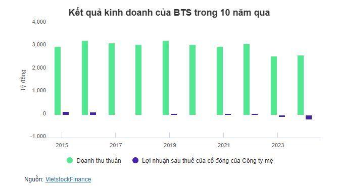 Sau 2 năm lỗ, Xi măng VICEM Bút Sơn đặt mục tiêu có lãi năm 2025