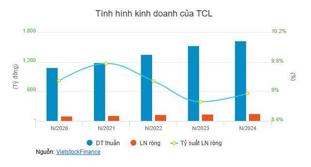 Tân Cảng Logistics sắp chi hơn 70 tỷ trả cổ tức sau quý 1 dự báo tăng trưởng tốt