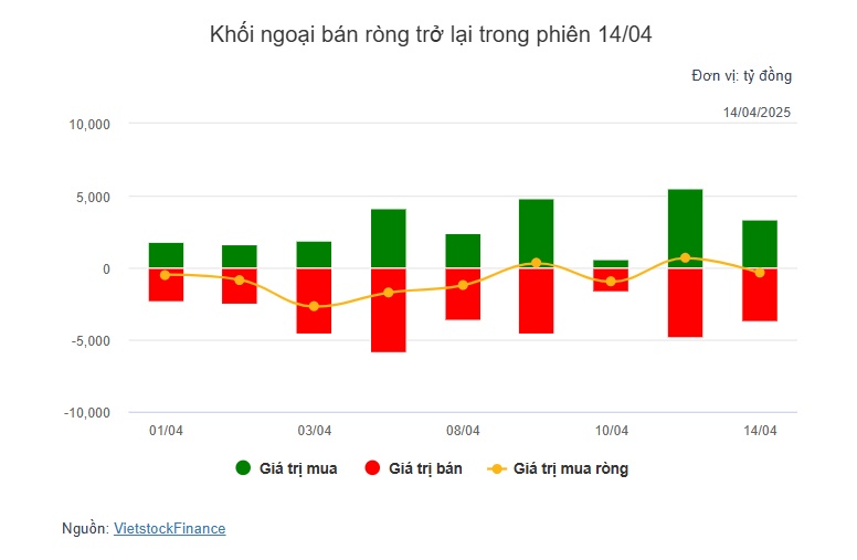 Theo dấu dòng tiền cá mập 14/04: Tự doanh và khối ngoại cùng bán ròng