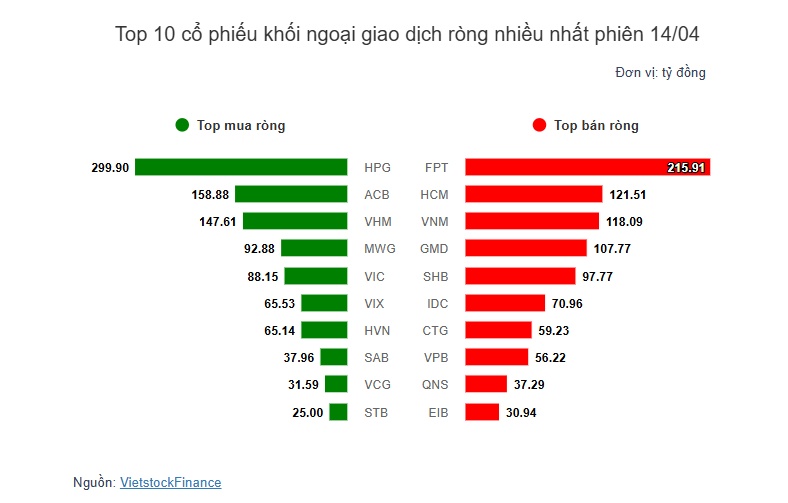 Theo dấu dòng tiền cá mập 14/04: Tự doanh và khối ngoại cùng bán ròng