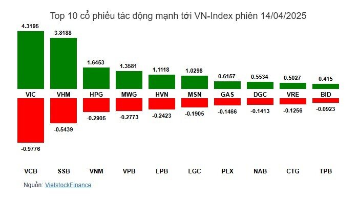 Cổ phiếu VIC và VHM tỏa sáng, VN-Index tăng gần 20 điểm