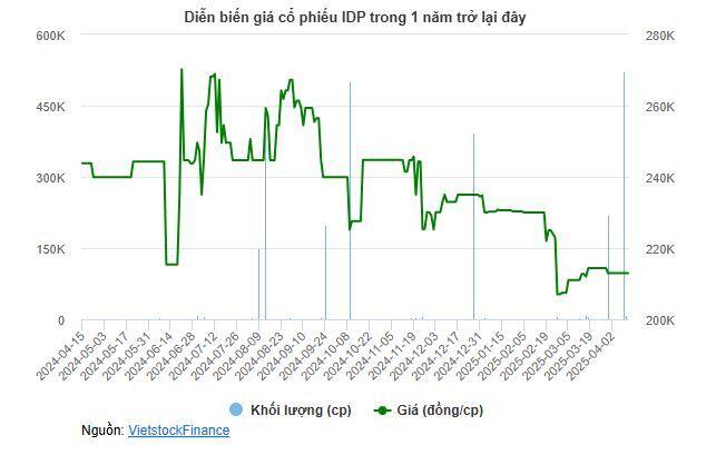 Thoái sạch cổ phần đúng đỉnh thanh khoản, 2 lãnh đạo IDP thu tiền tỷ giữa lúc thị trường rung lắc