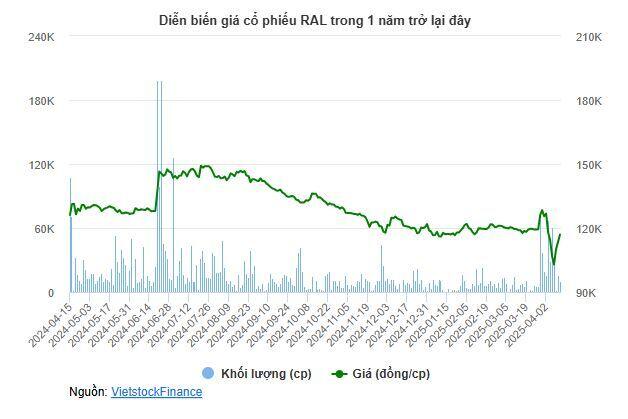RAL chi gần 59 tỷ trả cổ tức đợt 2/2024, duy trì chuỗi 8 năm chia 50%