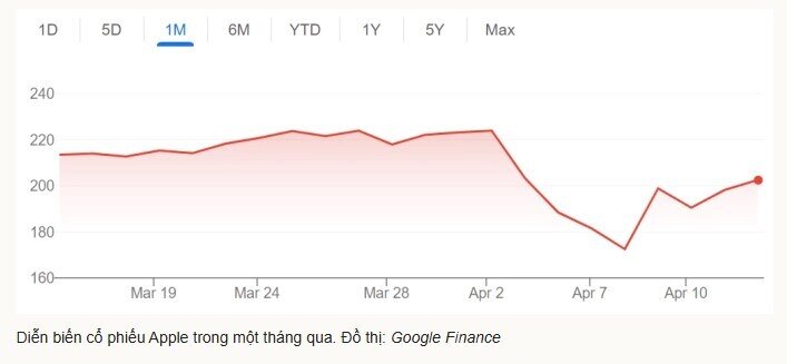 Apple lấy lại mốc vốn hóa 3.000 tỷ USD