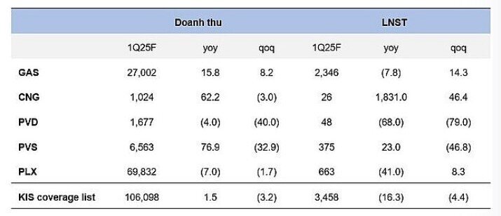 Dự báo KQKD quý 1 nhóm dầu khí