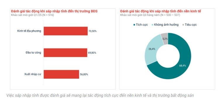 Sáp nhập tỉnh đang tác động mạnh đến thị trường BĐS Việt Nam