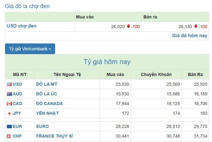Giá USD ngân hàng đồng loạt vượt 26.000 đồng