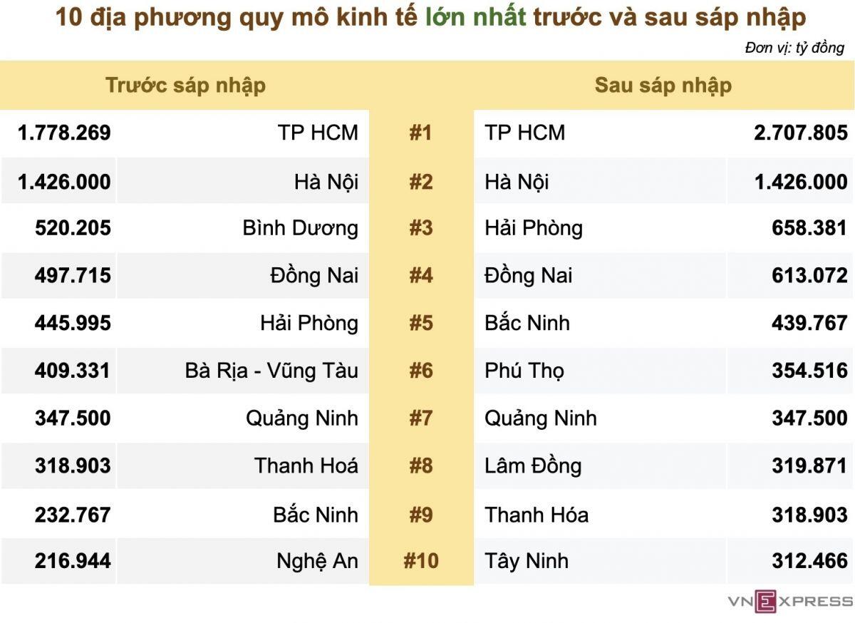 Quy mô kinh tế các địa phương thế nào sau sáp nhập