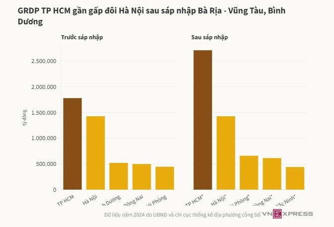 Quy mô kinh tế các địa phương thế nào sau sáp nhập
