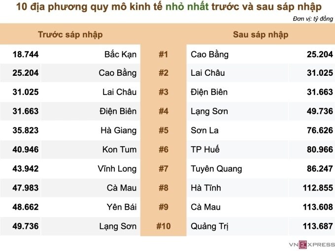 Quy mô kinh tế các địa phương thế nào sau sáp nhập