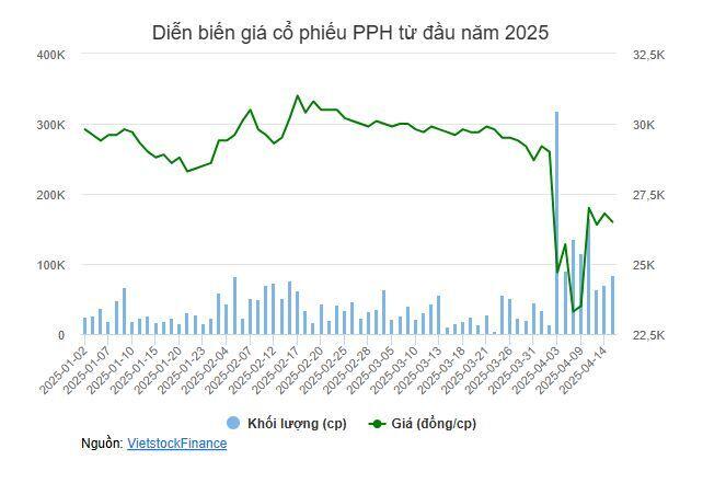 Công ty Chủ tịch bán, vợ Chủ tịch muốn mua cổ phiếu PPH