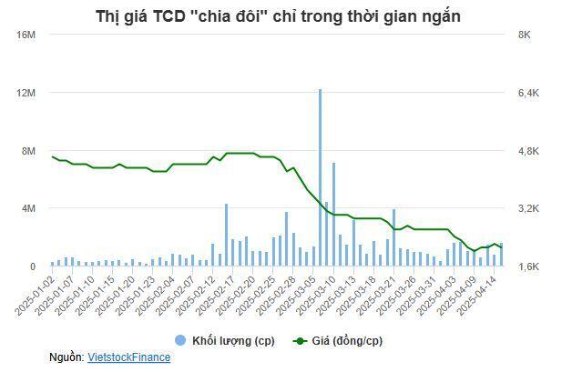 Cổ phiếu “chia đôi” thị giá trong thời gian ngắn, vợ Chủ tịch TCD sắp bị bán giải chấp 1 triệu cp