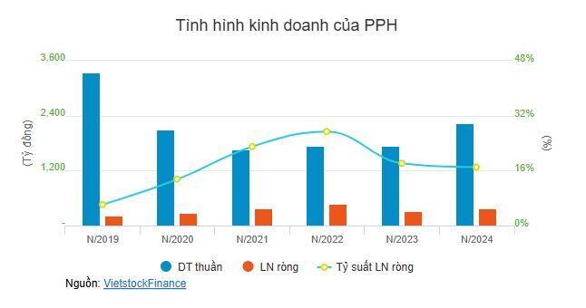 Công ty Chủ tịch bán, vợ Chủ tịch muốn mua cổ phiếu PPH