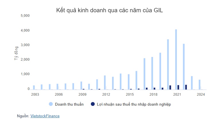 ĐHĐCĐ GIL: Thị trường xuất khẩu chính là châu Âu, cơ sở nào cho mục tiêu lãi 150 tỷ?