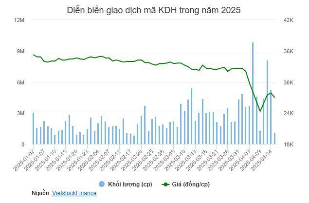 VinaCapital đăng ký mua 1.5 triệu cp KDH