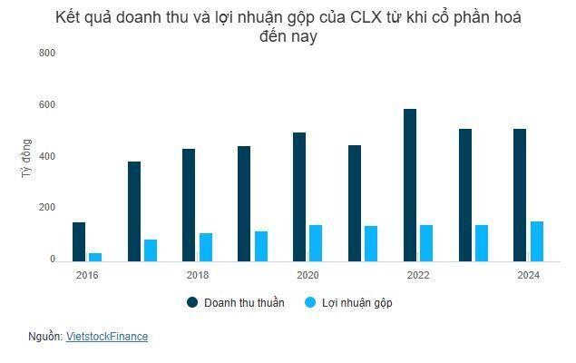 ĐHĐCĐ Cholimex: Kế hoạch đi ngang, thuế quan từ Mỹ không ảnh hưởng lớn