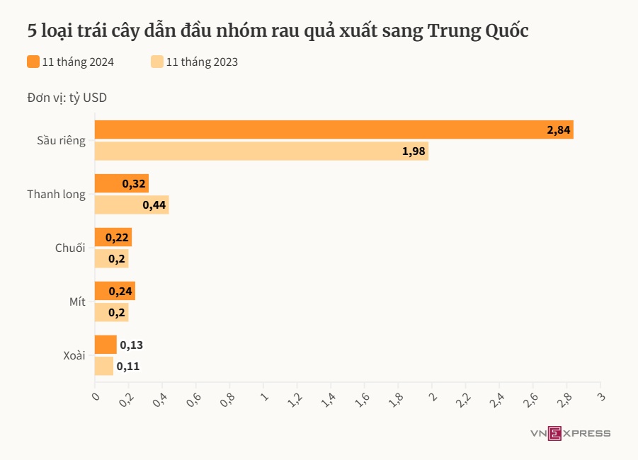 Ớt, chanh leo, tổ yến Việt Nam xuất khẩu chính ngạch vào Trung Quốc