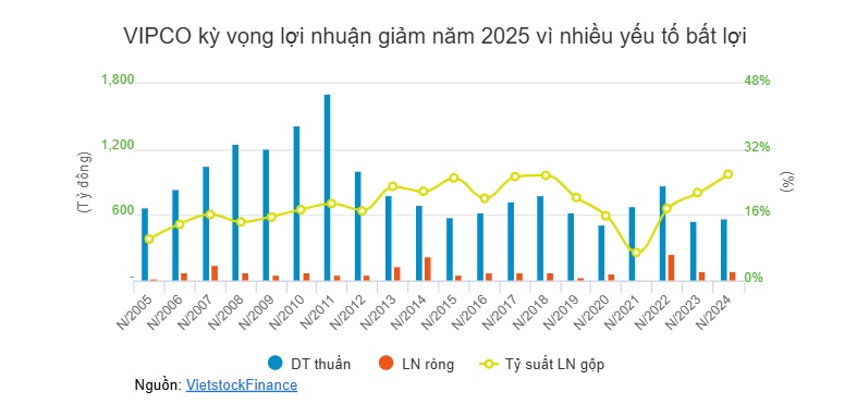 Chủ tịch Nguyễn Hữu Thành: Việc đầu tư tàu đối với VIPCO là cấp bách