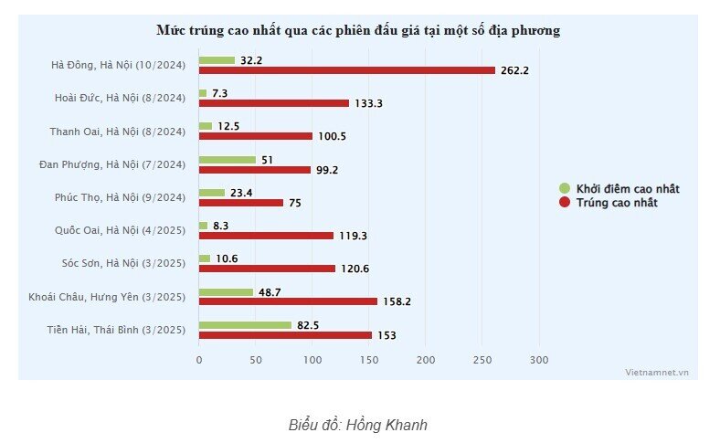 Giá đất bị ‘thổi’ sau phiên đấu giá: Dân bất ngờ, chuyên gia vạch điểm vô lý
