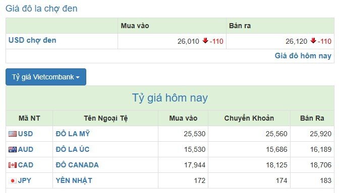 NHNN tiếp tục tăng tỷ giá USD