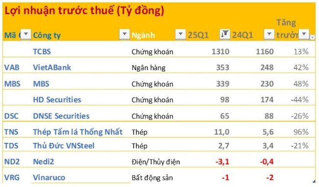 Cập nhật KQKD sáng 16/4:  DN đầu tiên báo lãi nghìn tỷ, một ngân hàng báo LNTT tăng 42%