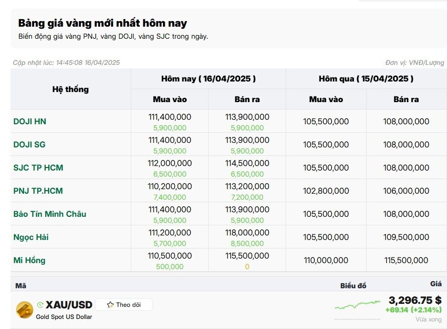 Giá vàng miếng SJC nhảy vọt lên 114 triệu đồng/lượng, người dân lại xếp hàng mua vào