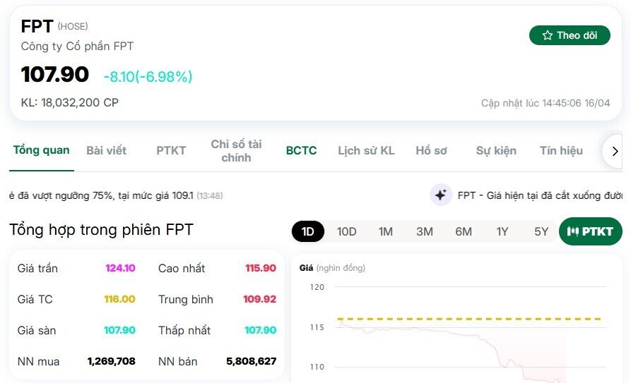 Cổ phiếu FPT bất ngờ giảm sàn, FOX ngược dòng tăng mạnh
