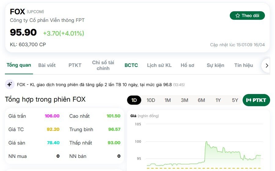 Cổ phiếu FPT bất ngờ giảm sàn, FOX ngược dòng tăng mạnh