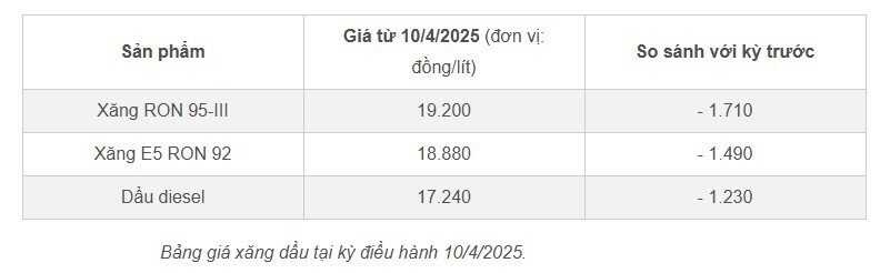 Đà giảm chưa dừng, giá xăng dầu trong nước ngày mai có thể về đáy mới