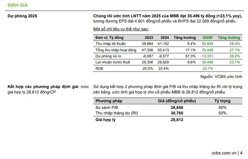 Một mã ngân hàng được khuyến nghị mua, tiềm năng tăng gần 40%