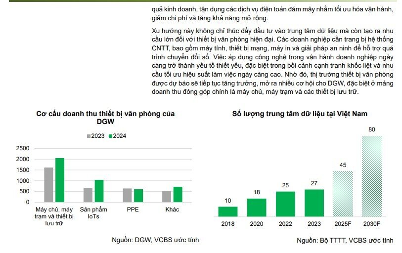 Chịu ảnh hưởng không đáng kể từ thuế Mỹ, cổ phiếu DGW được khuyến nghị mua