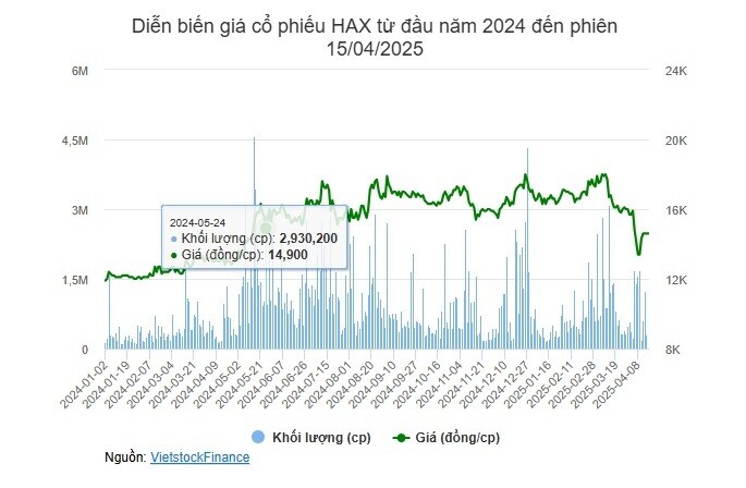 Trái chiều giao dịch lãnh đạo HAX