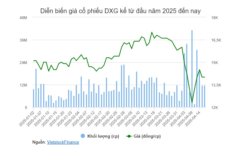 Dragon Capital nâng tỷ lệ sở hữu tại Đất Xanh lên hơn 12%