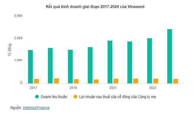 ĐHĐCĐ Vinaseed: Bầu Chủ tịch mới, trình kế hoạch lãi kỷ lục, cổ tức tiền mặt 40%