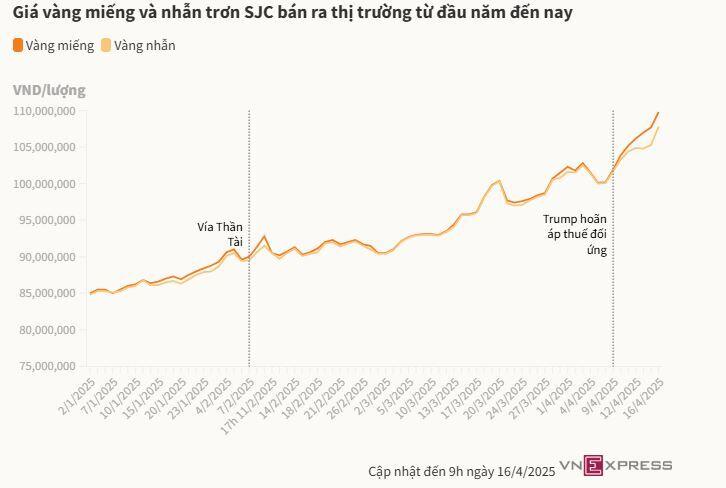 Giá vàng lên sát 110 triệu đồng