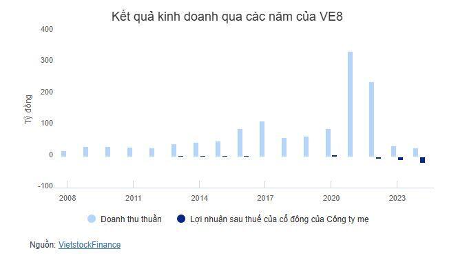 VE8 muốn được tiếp tục niêm yết trên sàn HNX