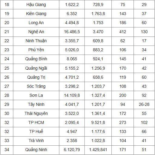 Phương án sắp xếp xã, phường ở 34 tỉnh thành