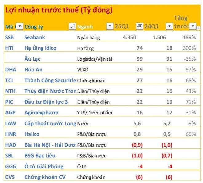 Cập nhật KQKD sáng 17/4: Một ngân hàng báo lãi trước thuế tăng 189%