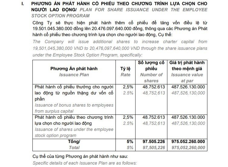 Novaland muốn phát hành 97 triệu cổ phiếu ESOP