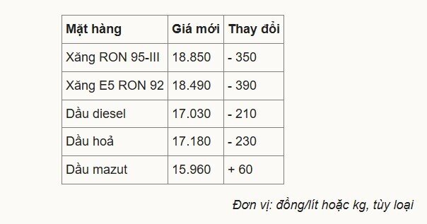 Giá xăng RON 95 về dưới 19.000 đồng/lít từ 15h chiều nay