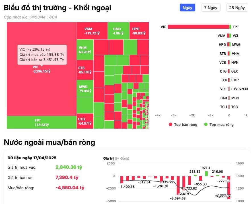 Khối ngoại bán ròng đột biến hơn 4.500 tỷ đồng, 'xả' mạnh cổ VIC