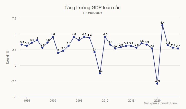 Kinh tế toàn cầu dự báo tăng trưởng chậm nhất từ 2009