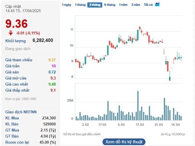 Cổ phiếu NVL giảm trở lại sau công bố phát hành cổ phiếu ESOP
