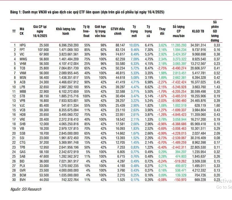 SSI Research: Nhóm tài chính sẽ bị các ETF bán mạnh