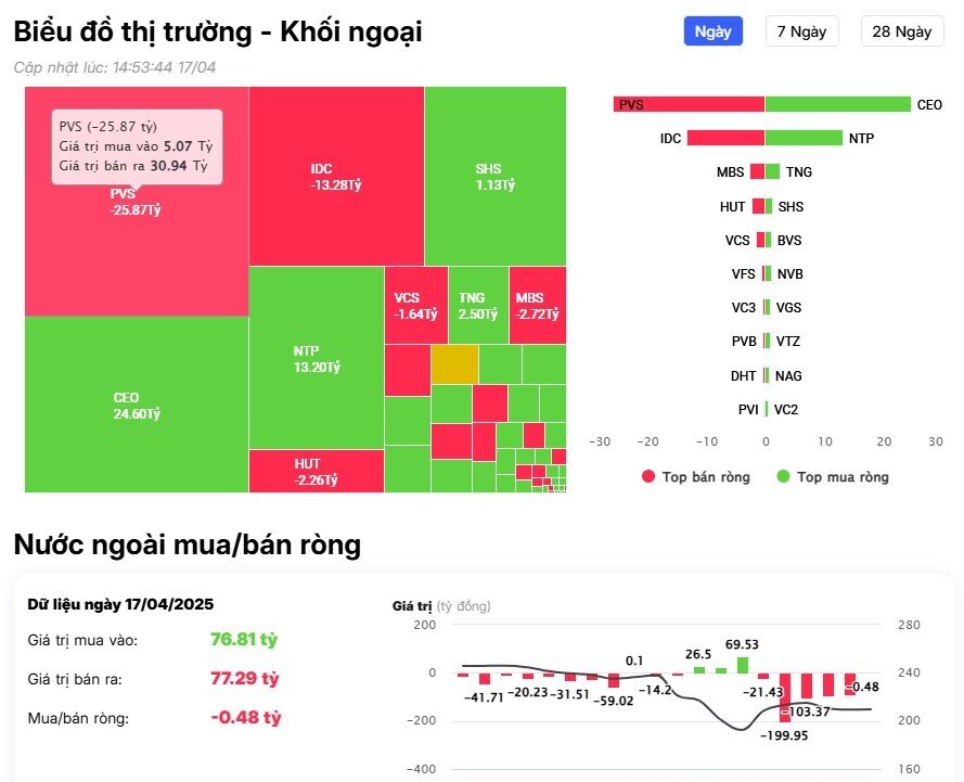 Khối ngoại bán ròng đột biến hơn 4.500 tỷ đồng, 'xả' mạnh cổ VIC