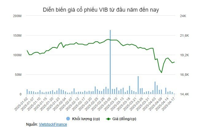 VIB sắp chi hơn 2 ngàn tỷ trả cổ tức vào tháng 5
