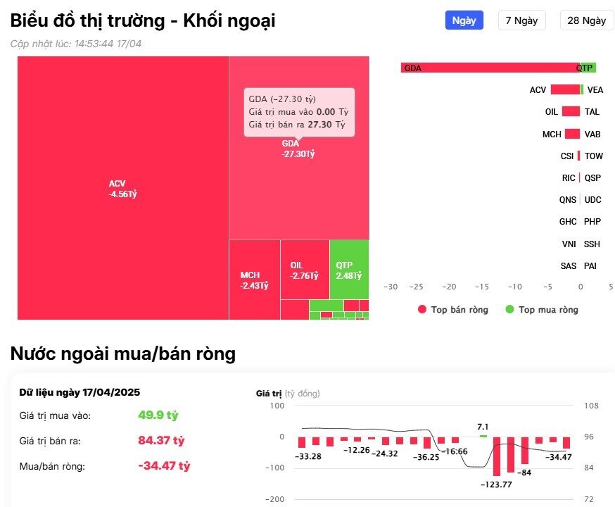 Khối ngoại bán ròng đột biến hơn 4.500 tỷ đồng, 'xả' mạnh cổ VIC