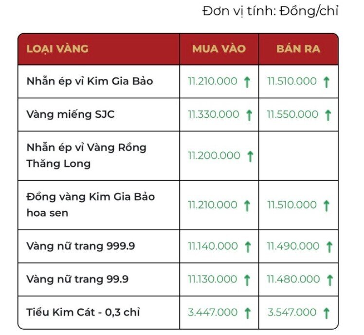 Người phụ nữ ở Hà Nội mang 300 chỉ đi bán vào ngày giá vàng vượt 115 triệu, nghe số lãi mà choáng