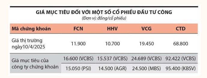 Cổ phiếu đầu tư công có thể trở thành “hầm trú ẩn”