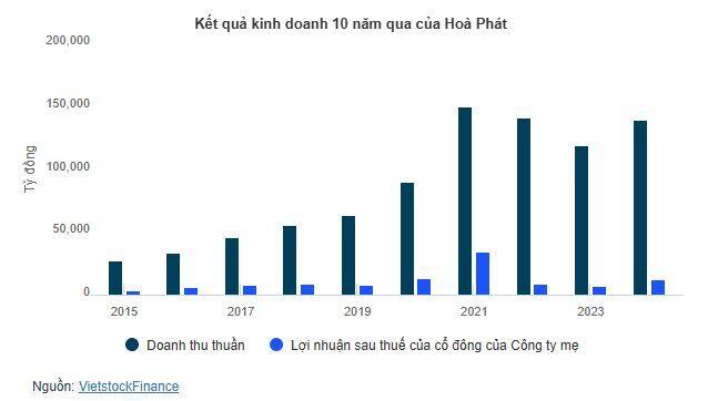 Chủ tịch Trần Đình Long (HPG) nói về cạnh tranh: "Mất cái thần sợ lâu rồi"